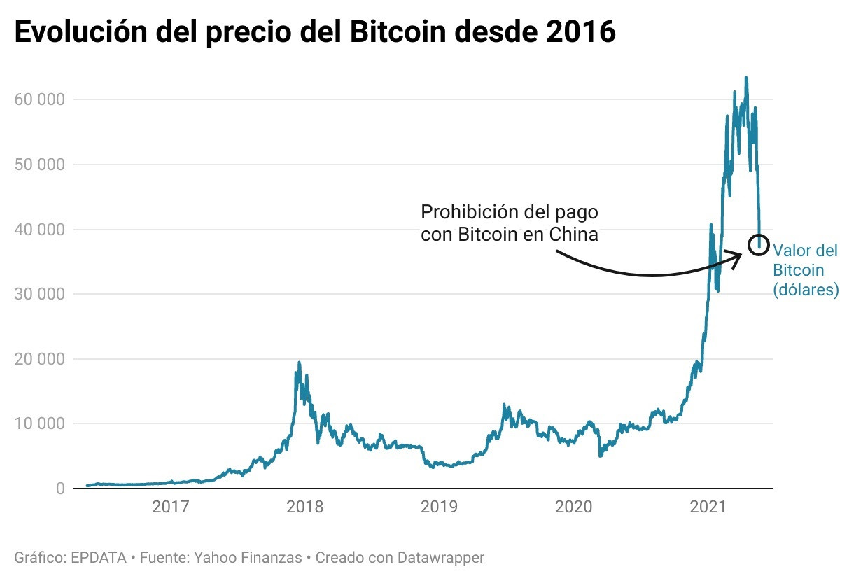 Evolución del precio del bitcoin desde 2016, en gráficos