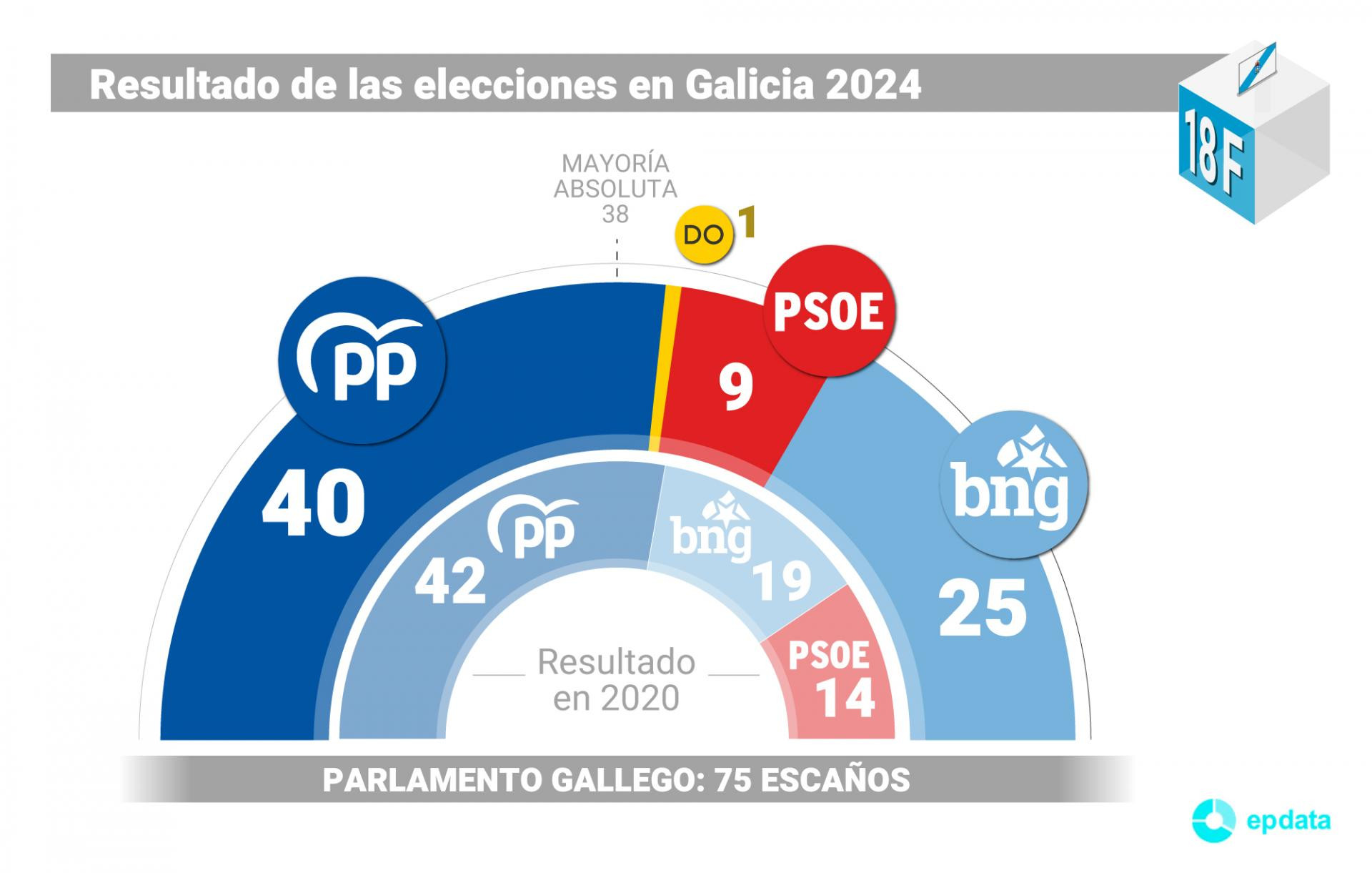 Resultado de las elecciones en Galicia mapas, gráficos e infografías