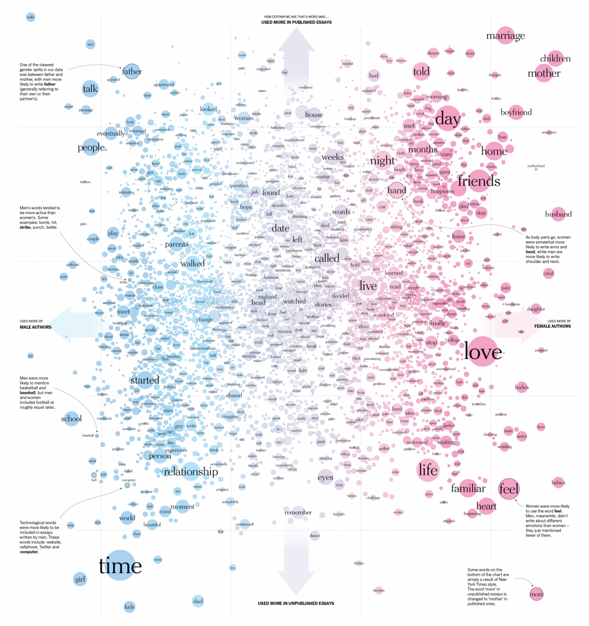 Nube de tags sobre las palabras mas usadas entre hombre y mujeres cuando hablan de amor