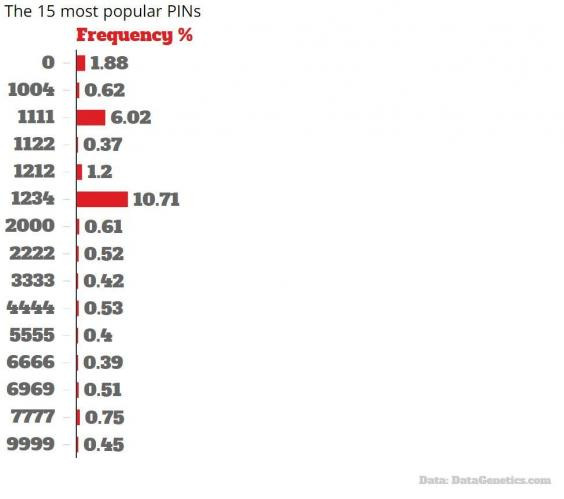 Los nu00fameros PIN mu00e1s populares