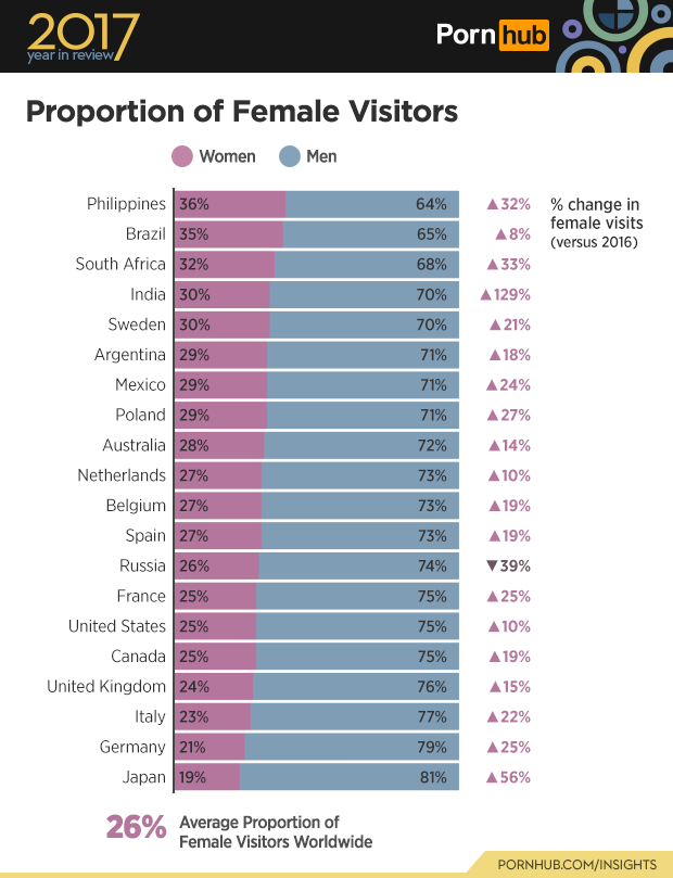 3 pornhub insights 2017 year review gender demographics