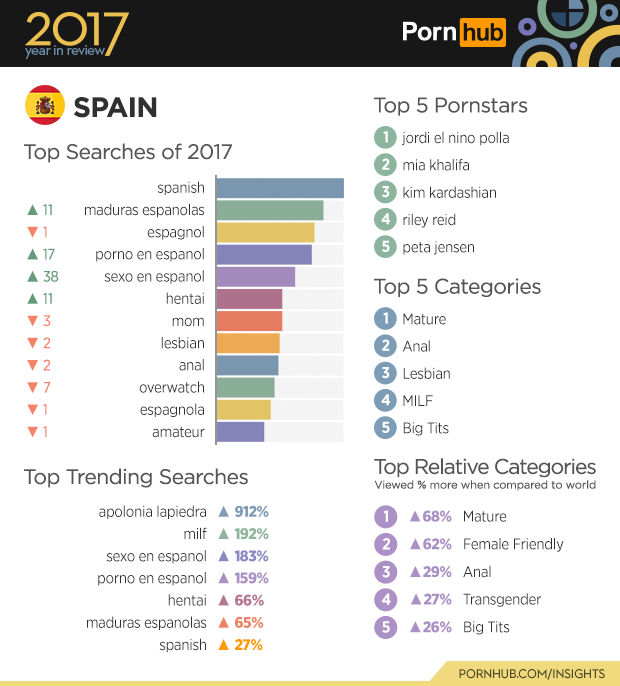 2 pornhub insights 2017 year review 12 data spain