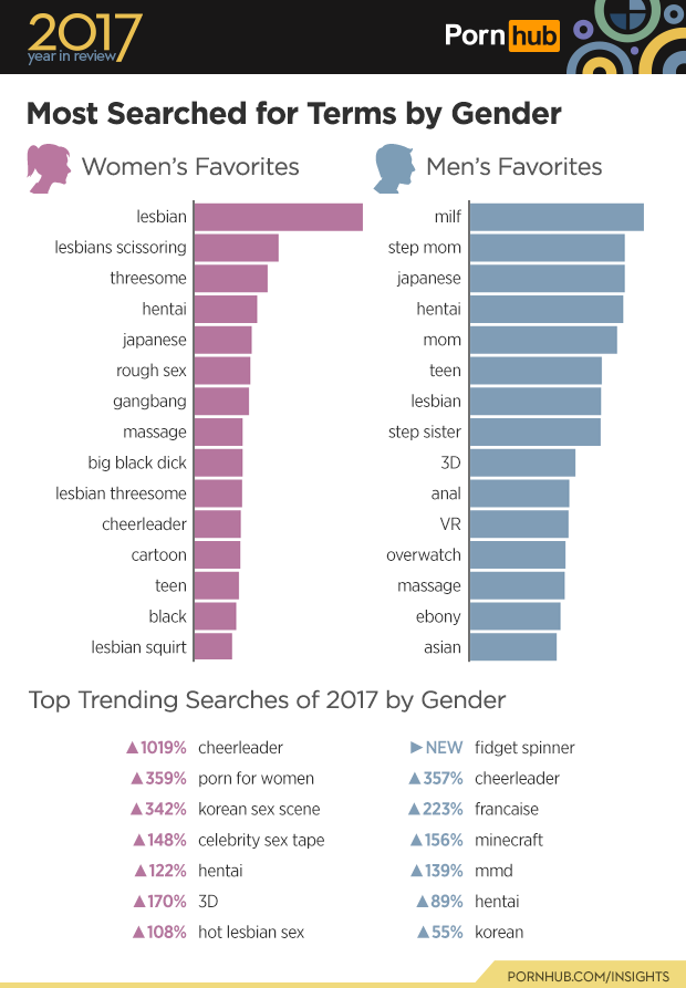3 pornhub insights 2017 year review gender searches