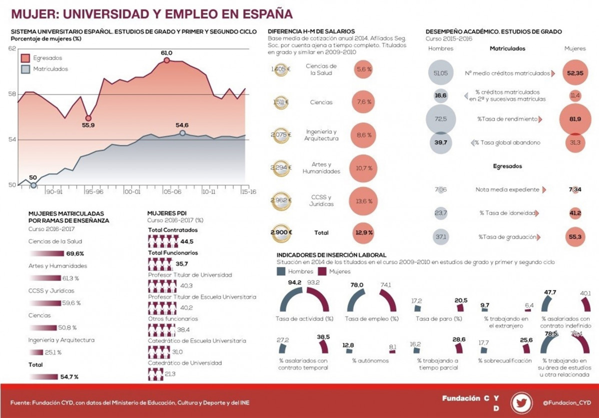 Mujer, Universidad y empleo en Espau00f1a