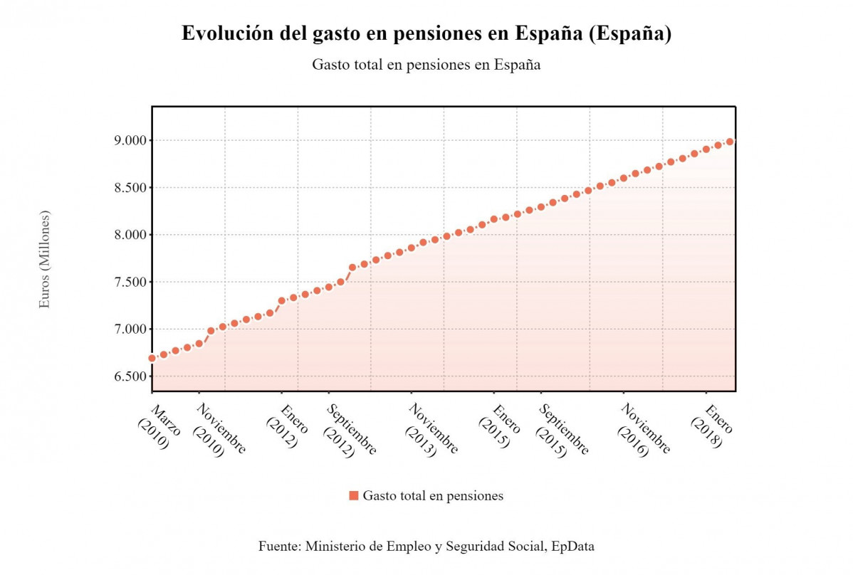 Evoluciu00f3n gasto pensiones contributivas junio 2018