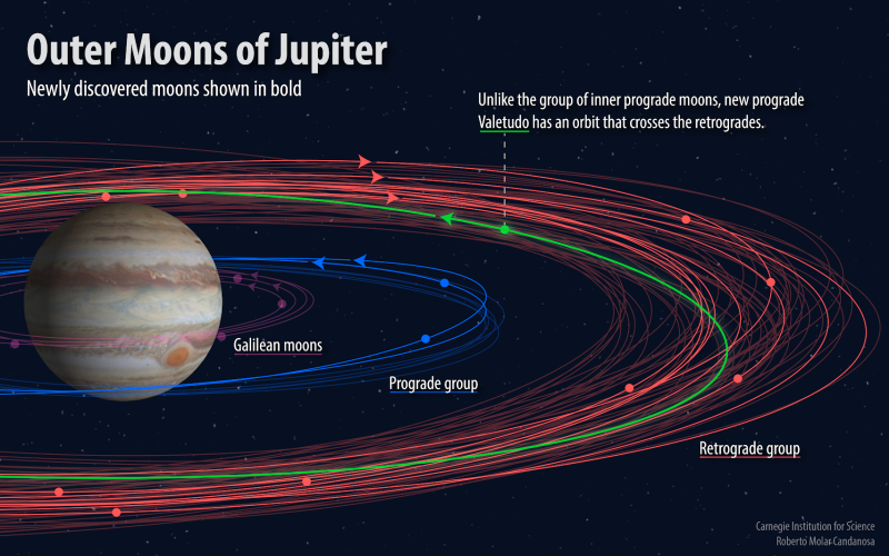 Las lunas exteriores de Ju00fapiter