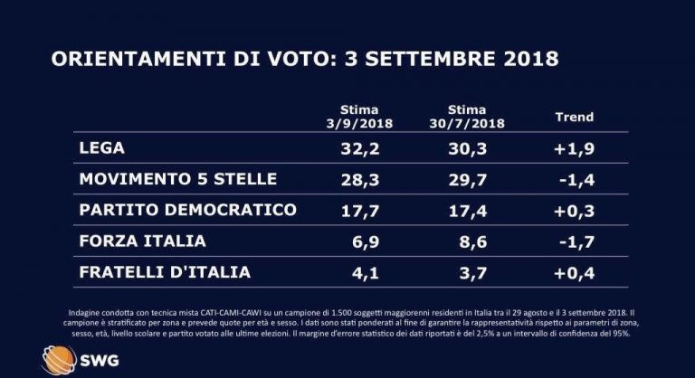 Sondaggi elettorali SWG 03 09 768x418