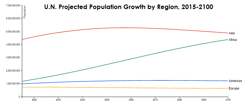 Population growth by region