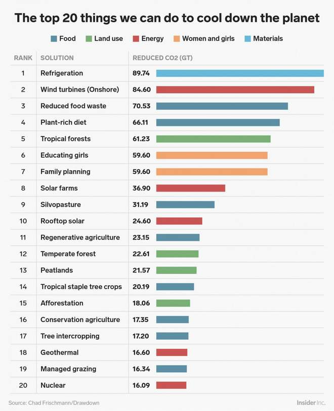 Top 20 things we can do to cool down planet chart