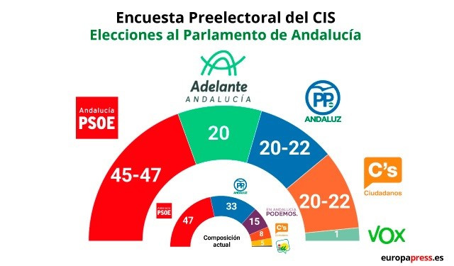 Encuesta del CIS para Andalucía