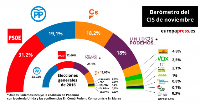 Estimación electoral del CIS