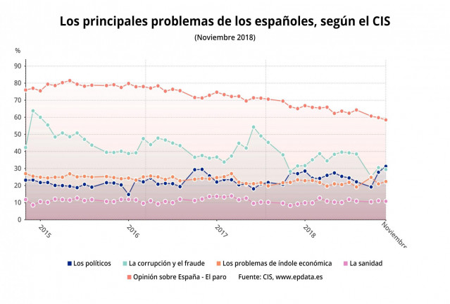 Principales problemas de los españoles (Noviembre 2018)