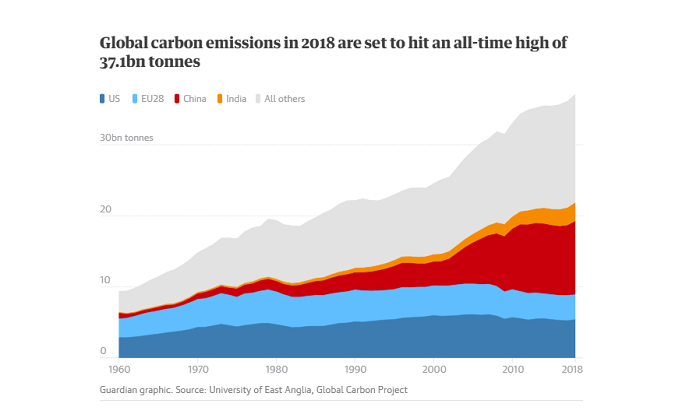 Emisiones Carbono en 2018