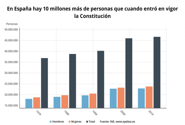 Población española 1978-2018