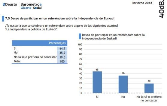 Deustobarómetro sobre referéndum de independencia