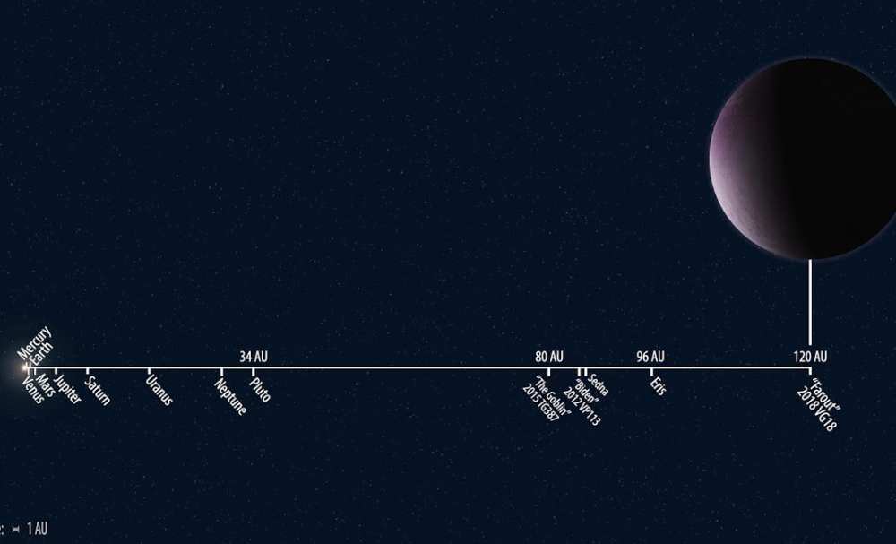 Distancias del Sistema Solar a escala mostrando el reciu00e9n descubierto 2018 VG18