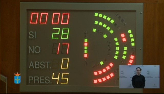 Aprobación definitiva del presupuesto de Asturias para 2019