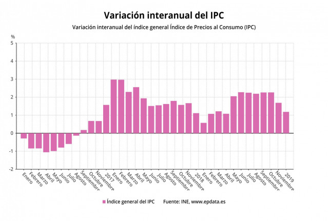 IPC variación interanual, diciembre 2018 (INE)