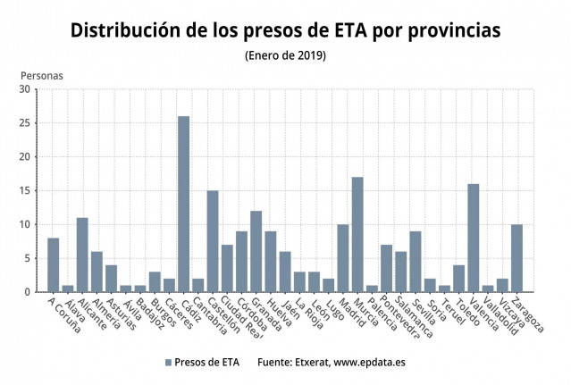 Presos de ETA cumpliendo prisión por provincias, según Etxerat