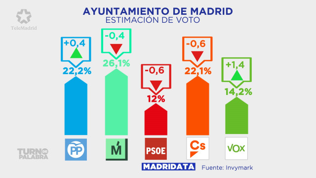 Gráfico de una encuesta de Telemadrid sobre estimación de voto en el Ayuntamient