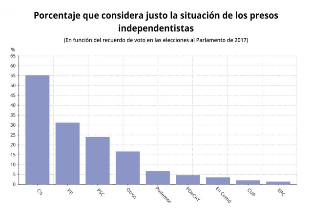 Porcentaje que considera justo la situación de los presos independentistas, en f