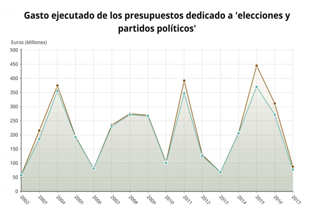 Gasto ejecutado en elecciones y partidos políticos entre 2012 y 2017