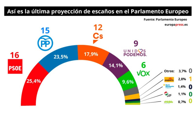 Encuesta del Parlamento Europeo