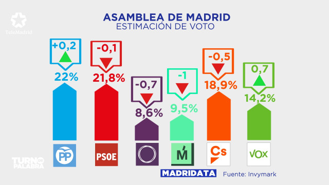 Gráfico de Telemadrid sobre un sondeo de estimación de voto para las elecciones