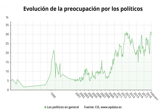 Evolución de la preocupación por los políticos (CIS)