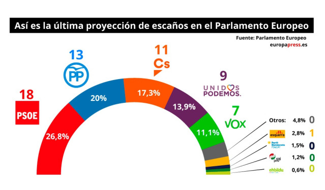 Portadilla de la última encuesta del Parlamento Europeo para las elecciones
