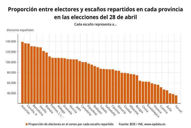 EpData.- Proporción entre censopoblación y escaños por provincias en las eleccio