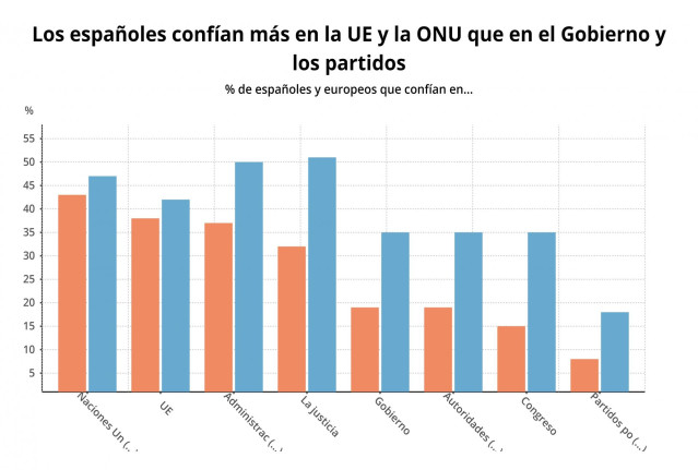 EpData.- La opinión de los españoles en el último Eurobarómetro, en gráficos