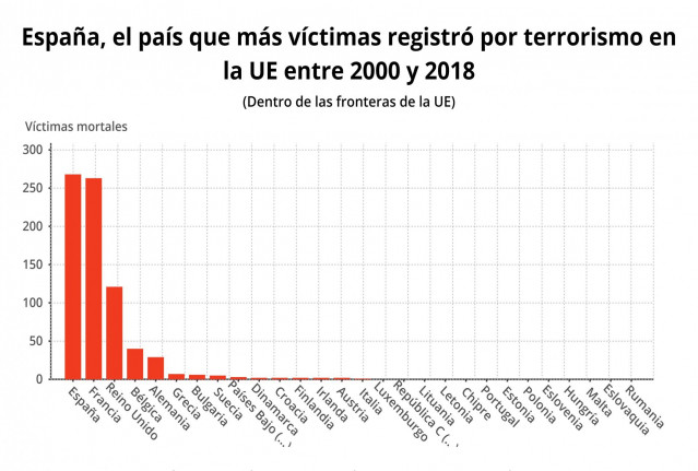 EpData.- Víctimas de terrorismo en Europa entre 2000 y 2018, en datos y gráficos