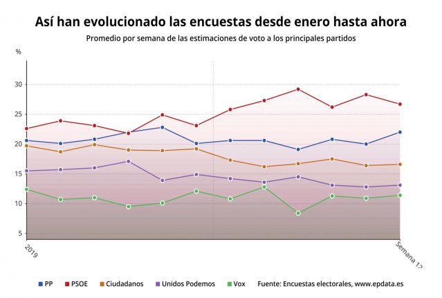 EpData.- ¿Qué dicen las encuestas electorales sobre el resultado del 28 de abril