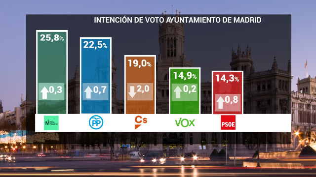 Carmena gana el 26-M con un 25,8% pero PP puede gobernar con 'pacto a la andaluz