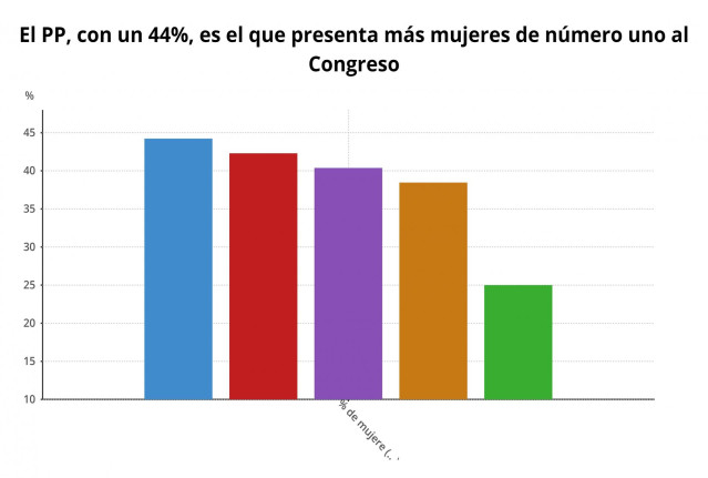 EpData.- ¿Cuántas mujeres llevan cada partido como cabeza de lista?, en gráficos