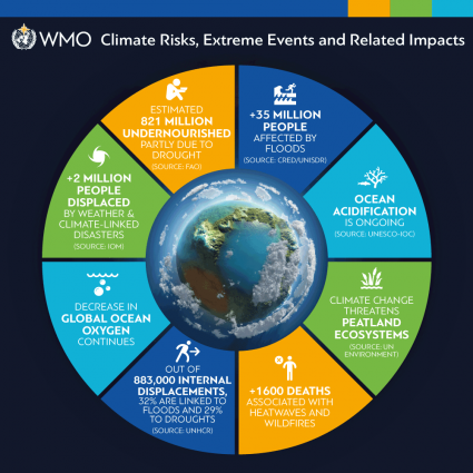 El estado del clima en 2018 muestra la aceleraciu00f3n de los impactos del cambio climu00e1tico