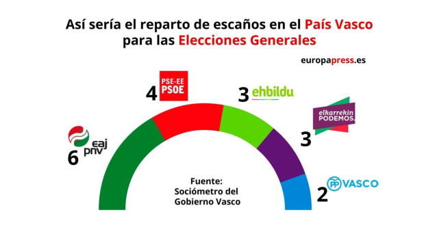 AMP.-PNV ganaría las generales en Euskadi al lograr 6 escaños, y Podemos perderí