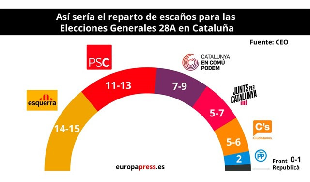 Reparto de escau00f1os en el Congreso segu00fan el CEo de abril de 2019