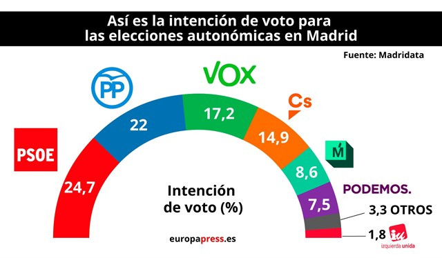 Intencion de voto en las elecciones autonu00f3micas de Madrid abril 2019