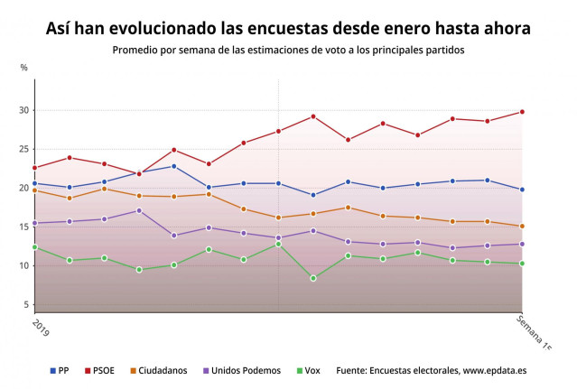 EpData.- ¿Qué dicen las encuestas electorales sobre el resultado del 28 de abril?