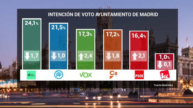 26M.- Vox Supera También A Cs En El Ayuntamiento Y Se Coloca Como Tercera Fuerza Política, Según Un Sondeo De Telemadrid