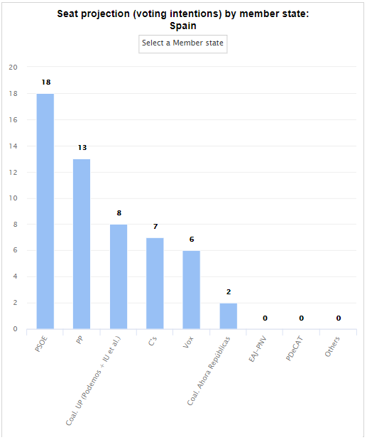 Estimaciu00f3n de escau00f1os al Parlamento Europeo 2019