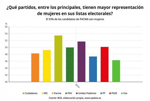 EpData.- Elecciones 2019: Las mujeres en las listas electorales