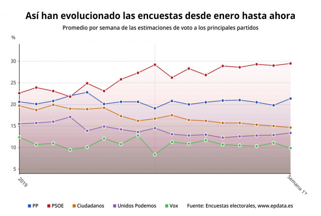 EpData.- ¿Qué dicen las encuestas electorales sobre el resultado del 28 de abril?