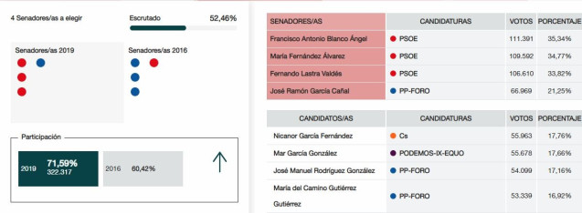 28A.-Senado.- En Asturias, Con El 52,46%, El PSOE Obtiene 3 Escaños En La Cámara Alta Y PP-Foro Uno