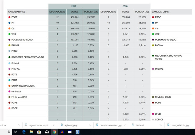 28A (Resumen).- PSOE Es La Fuerza Más Votada, PP Cosecha Los Peores Resultados De Su Historia En Cyl Y Cs Da La Sorpresa