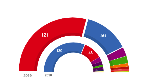 Asu00ed queda el Senado tras las elecciones generales de 2019