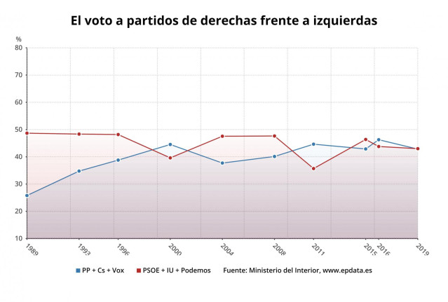 EpData.- Los resultados de las elecciones generales 2019, en claves, mapas y gráficos