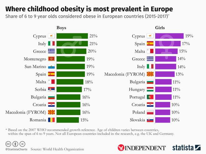 Las naciones mediterru00e1neas tenu00edan los u00edndices mu00e1s altos de obesidad severa de los 21 estados europeos estudiados